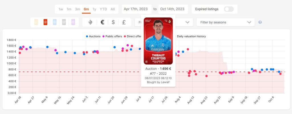 Courbe de prix des cartes Rare de Thibaut Courtois depuis 6 mois sur Sorare Data